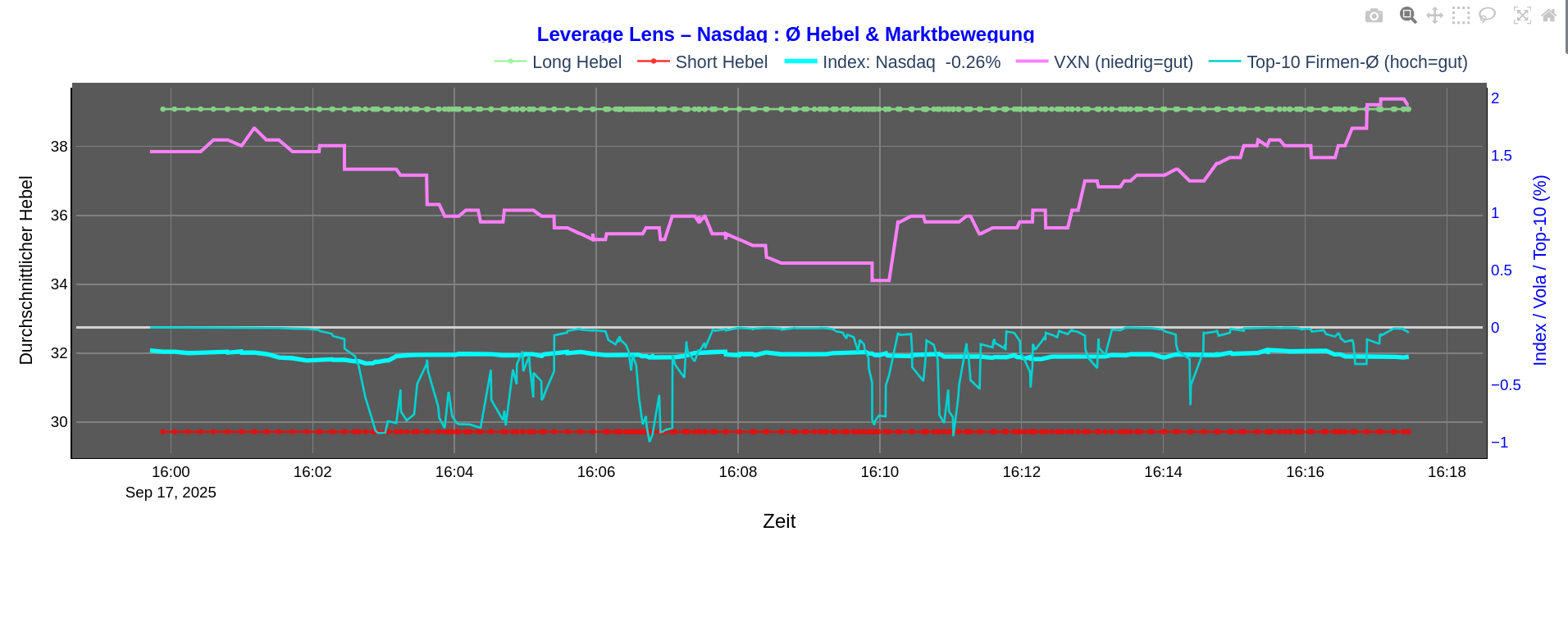 LeverageLens Long Short Kurvenverlauf